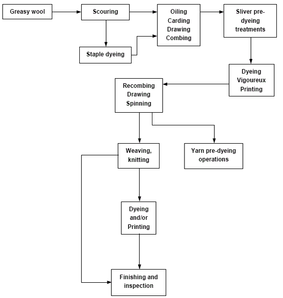 Knit Dyeing Process Flow Chart